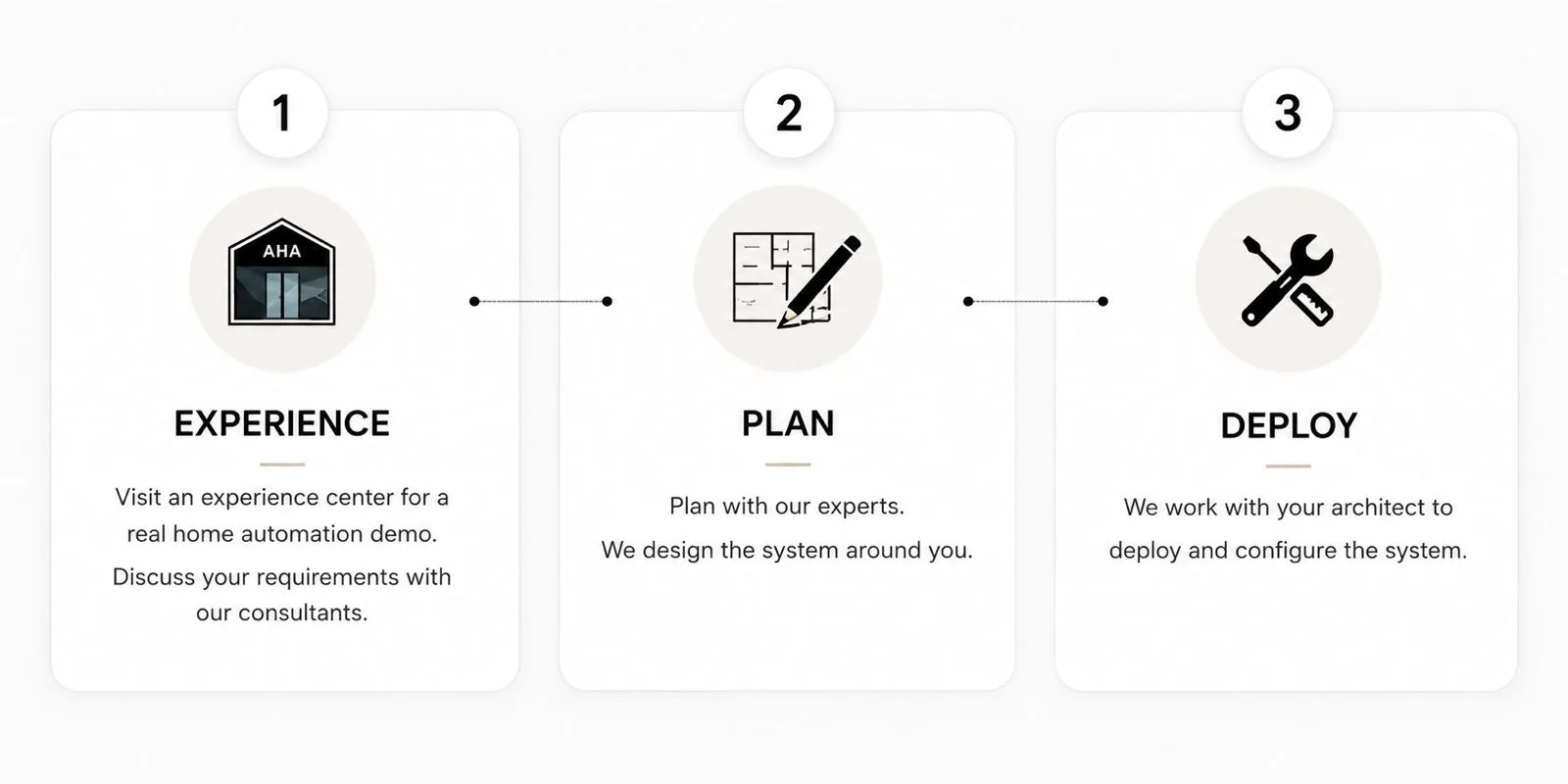 AHA Smart Home 3-Step Journey: Experience, Plan, Deploy